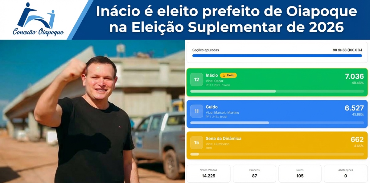Inácio é eleito prefeito de Oiapoque em disputa acirrada